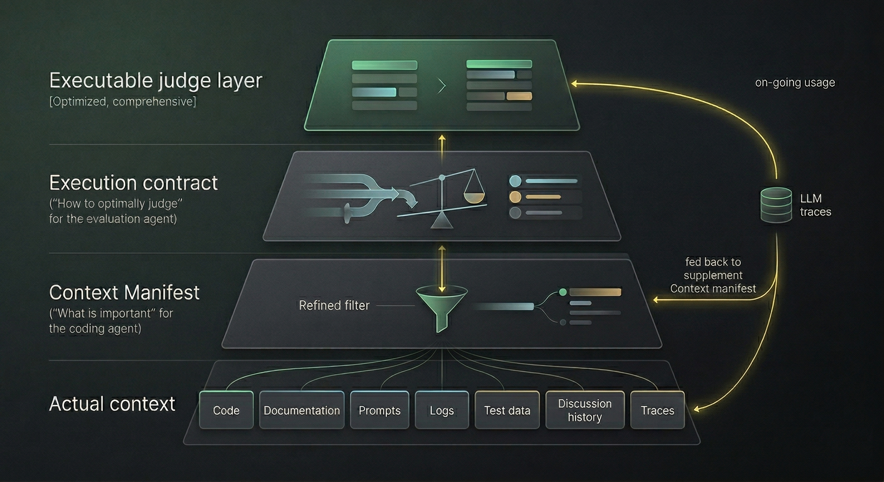 Context layers and information bottleneck